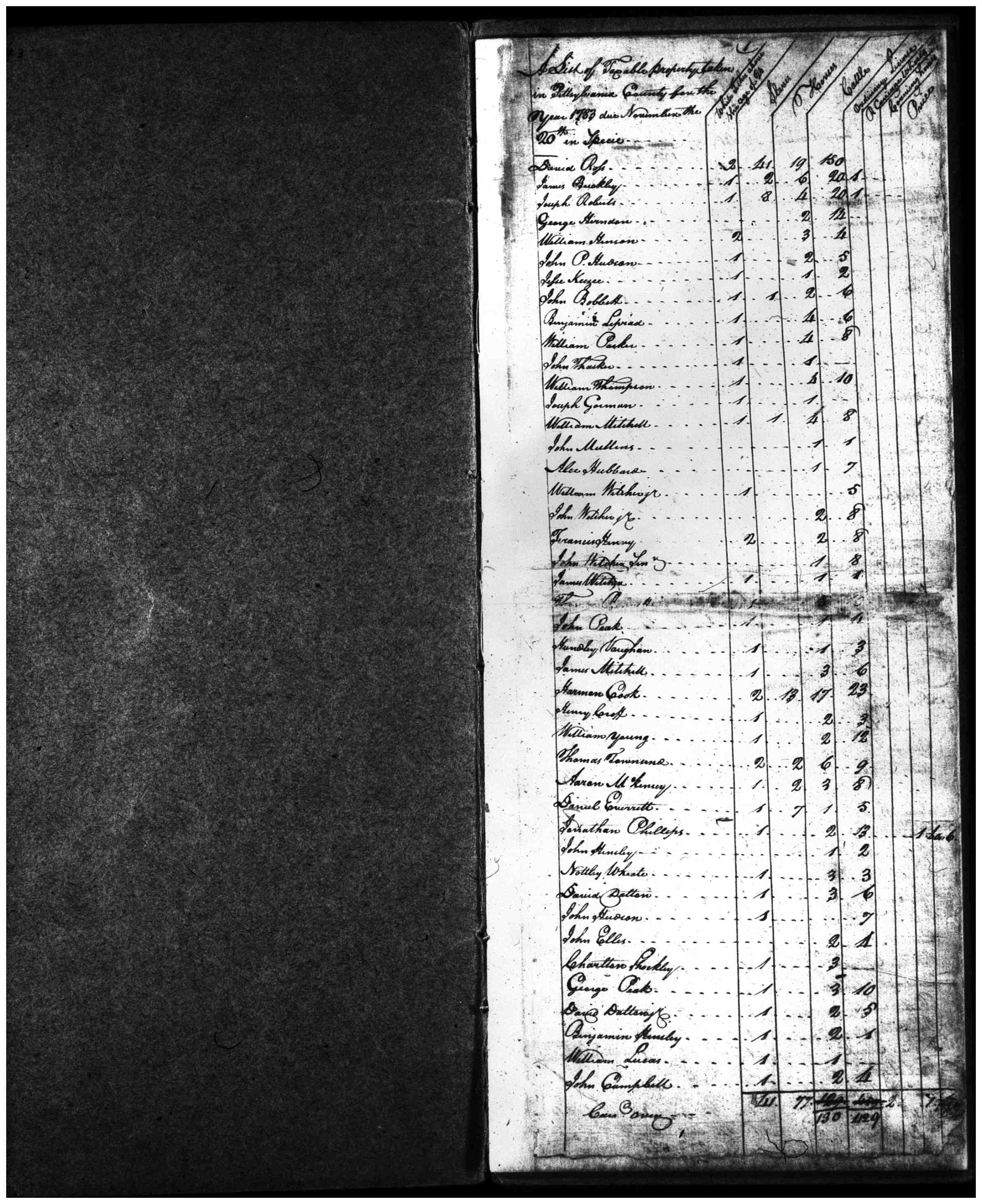 Pittsylvania County, Virginia Personal Property Tax List, 1783, 2